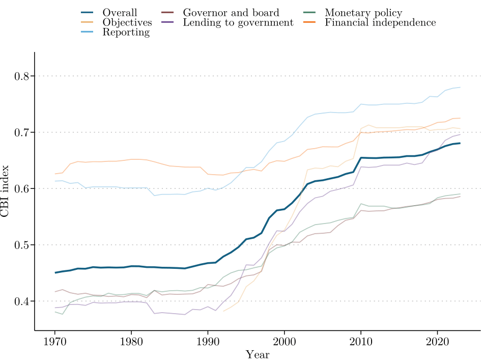 World Avg CBI